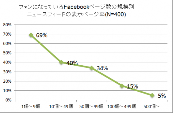 【調査結果】ファンになっているFacebookページの規模別、ニュースフィード表示ページ率