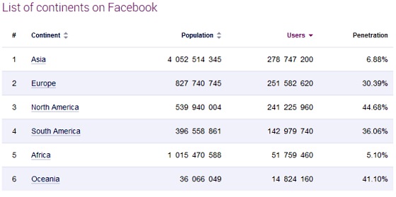 Facebookユーザー増加数ランキング(10)位まで