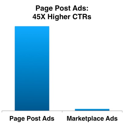 Facebook広告のクリック率比較