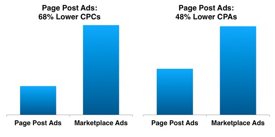 Facebook広告のCPC、CPA比較