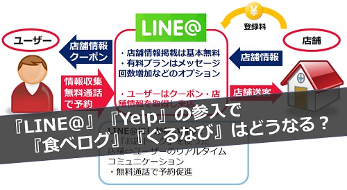 LINE@ Yelp 食べログ ぐるなび
