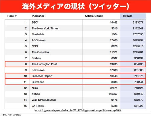 海外メディアの現状（ツイッター） http://blog.newswhip.com/index.php/2014/07/biggest-facebook-publishers-june-2014
