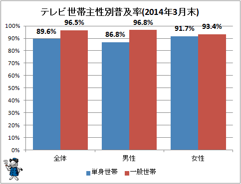 テレビ世帯主性別普及率(2014年3月末)