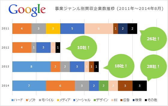 グーグル　Google買収企業